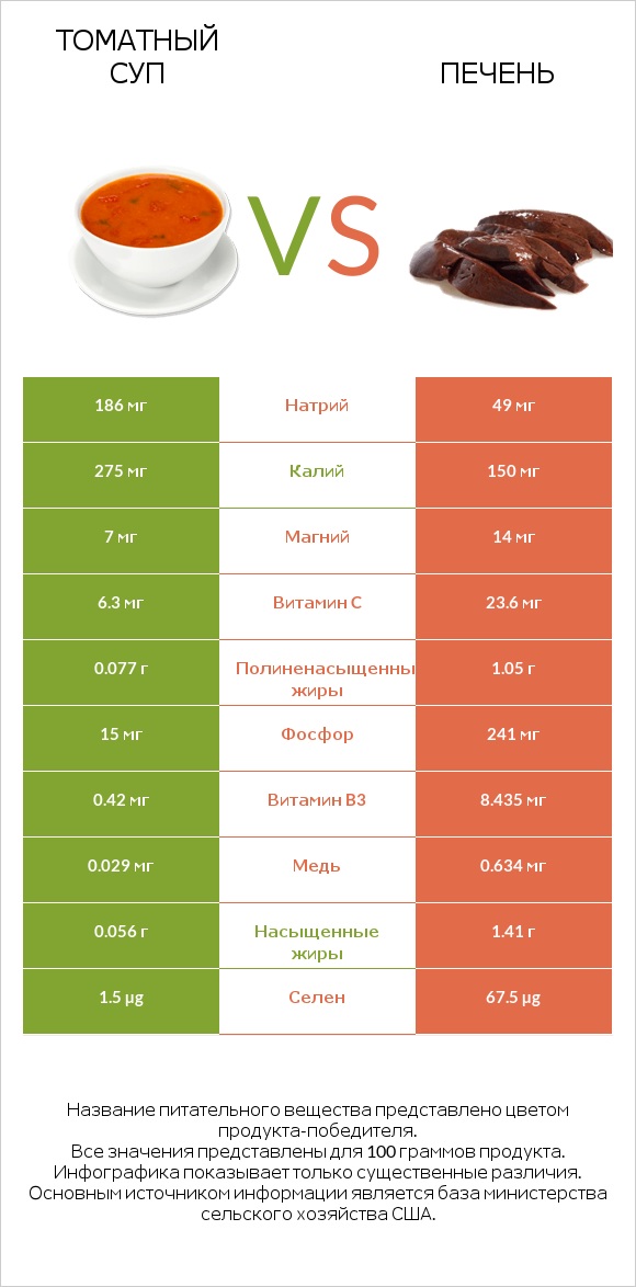 Томатный суп vs Печень infographic