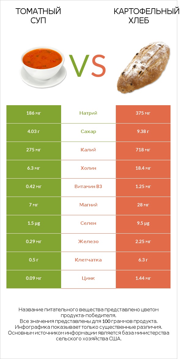 Томатный суп vs Картофельный хлеб infographic