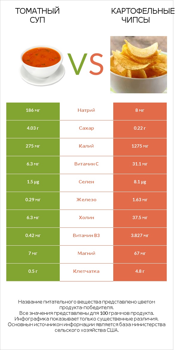 Томатный суп vs Картофельные чипсы infographic