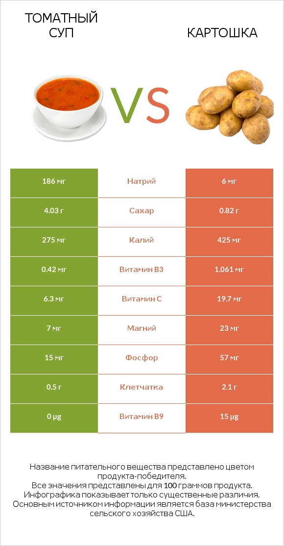 Томатный суп vs Картошка infographic