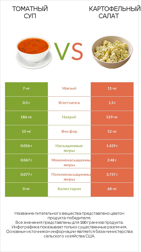 Томатный суп vs Картофельный салат infographic