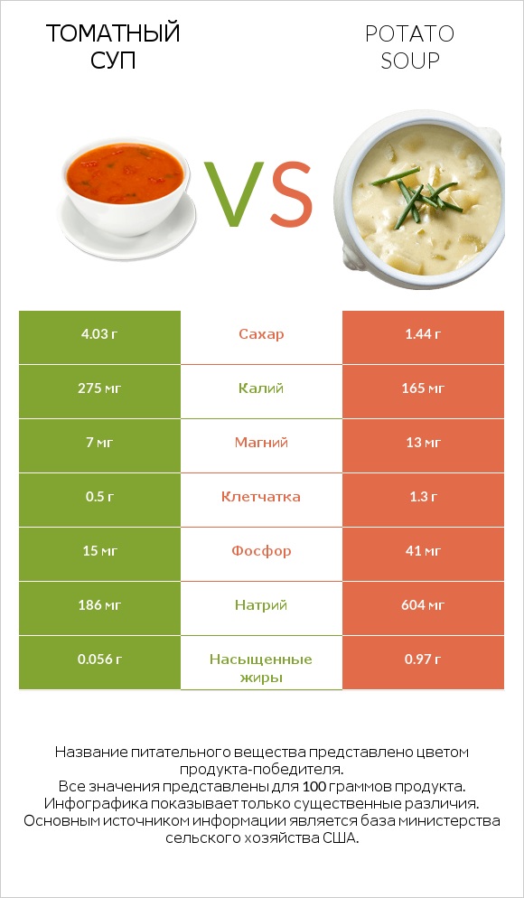 Томатный суп vs Potato soup infographic