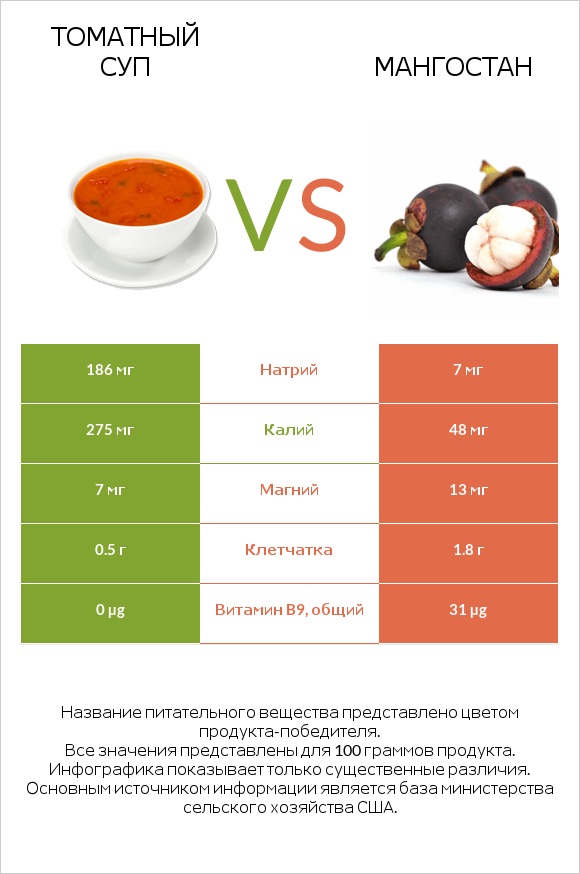 Томатный суп vs Мангостан infographic