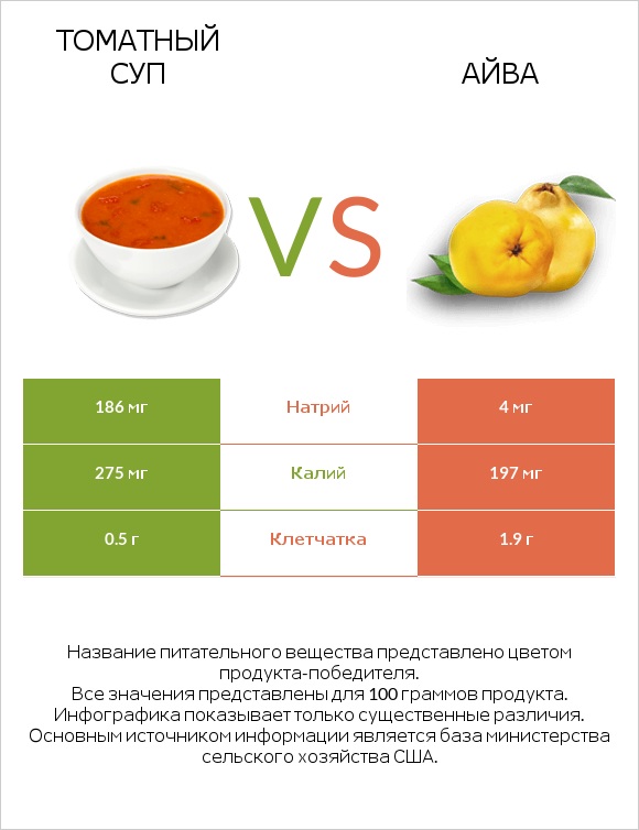 Томатный суп vs Айва infographic