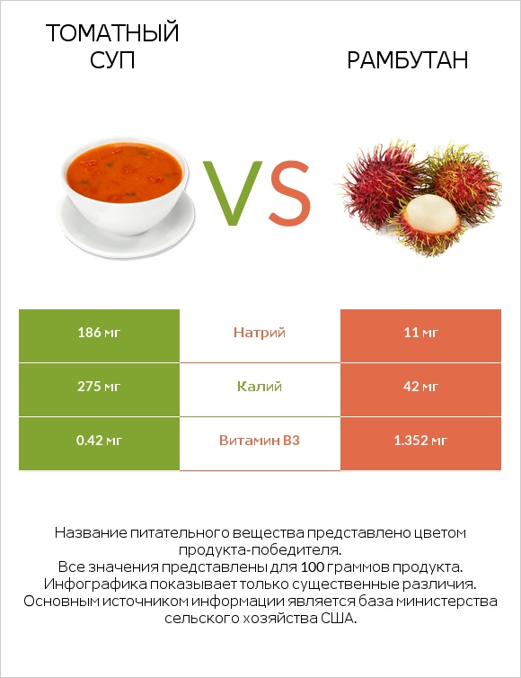 Томатный суп vs Рамбутан infographic