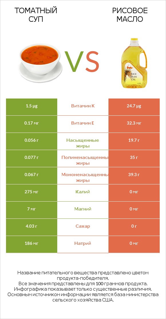 Томатный суп vs Рисовое масло infographic