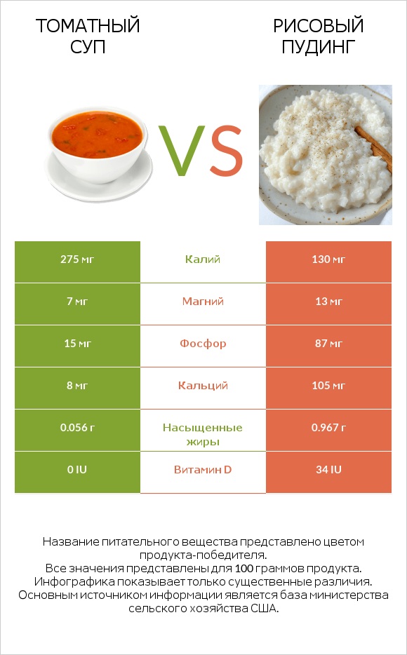 Томатный суп vs Рисовый пудинг infographic