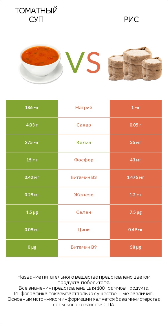 Томатный суп vs Рис infographic