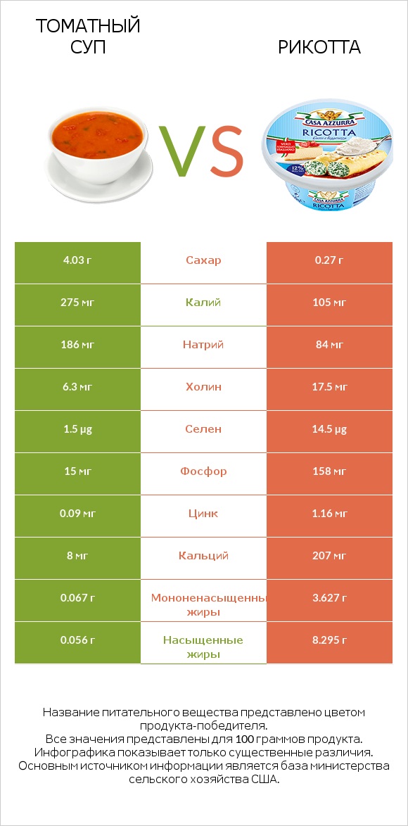 Томатный суп vs Рикотта infographic