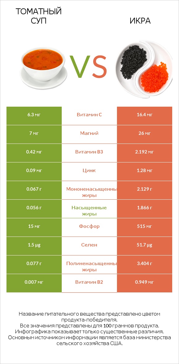 Томатный суп vs Икра infographic