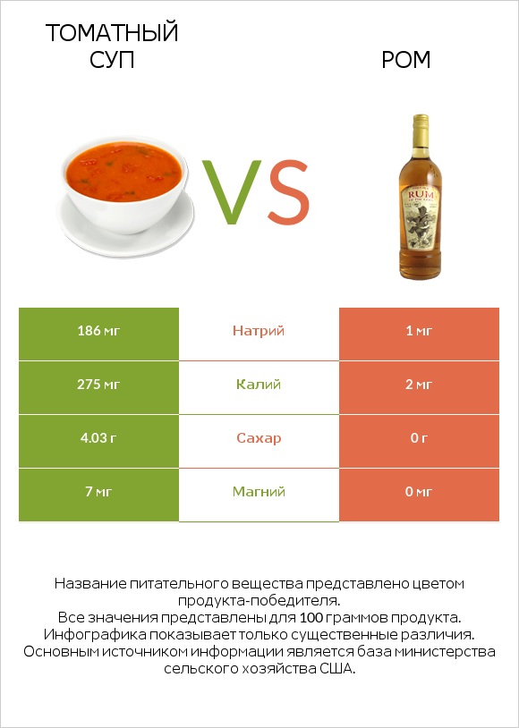 Томатный суп vs Ром infographic