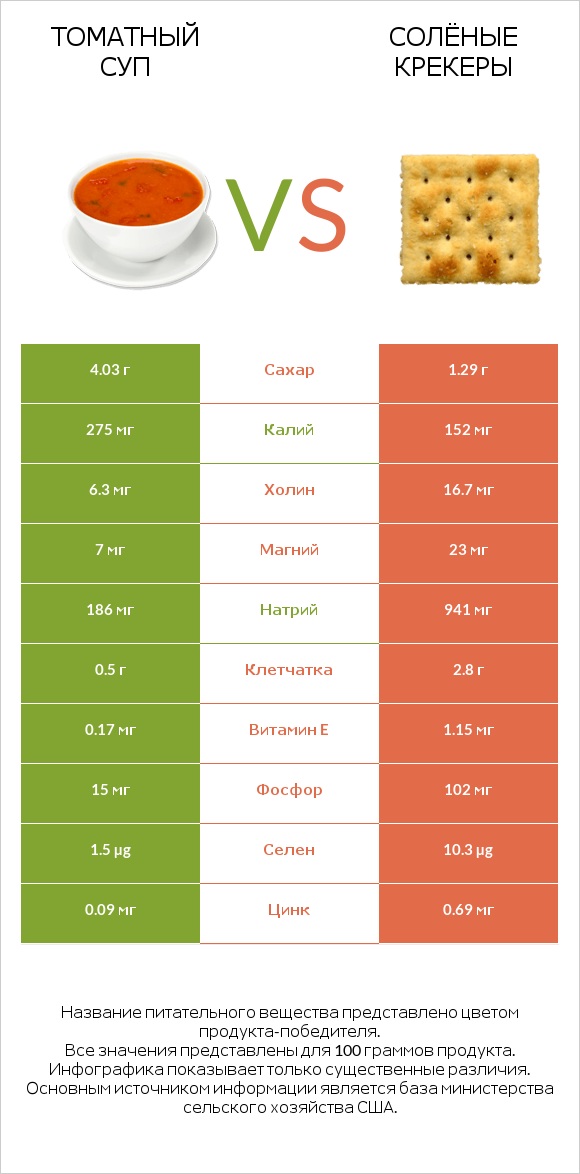 Томатный суп vs Солёные крекеры infographic