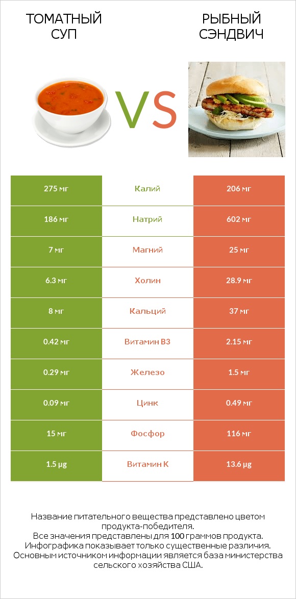 Томатный суп vs Рыбный сэндвич infographic