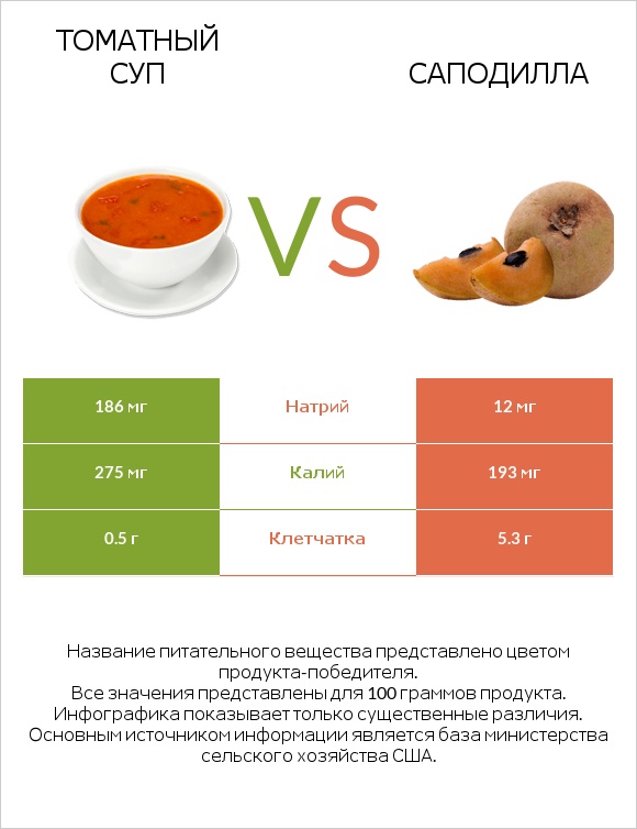 Томатный суп vs Саподилла infographic