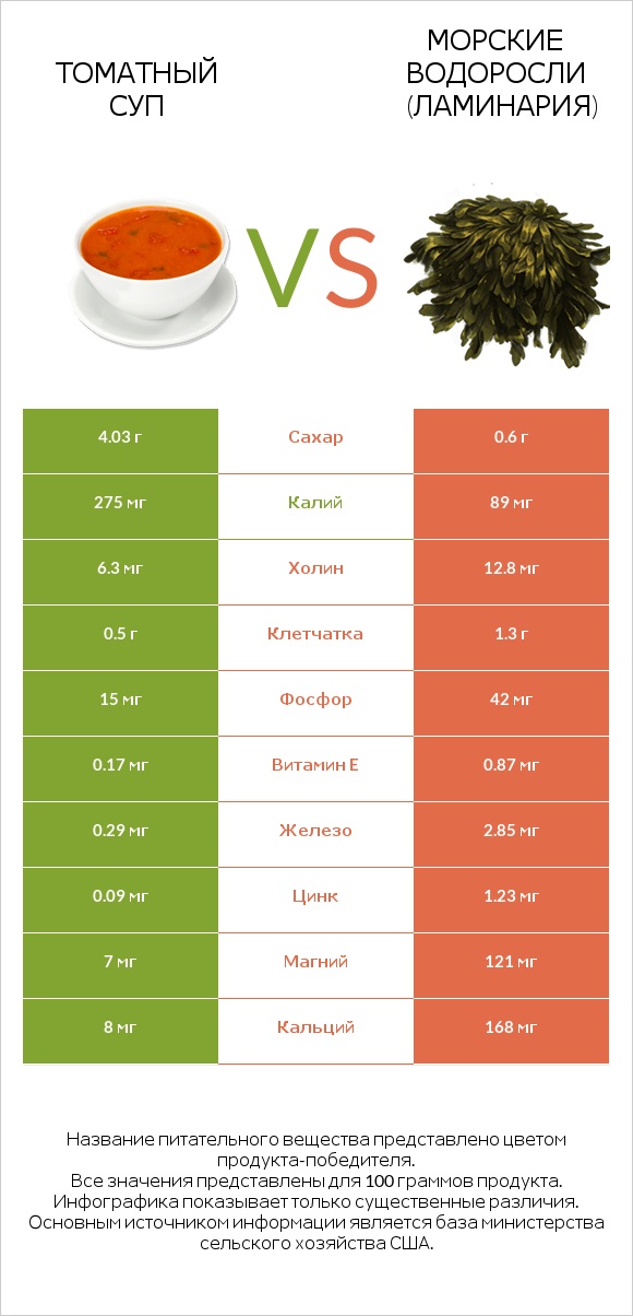 Томатный суп vs Морские водоросли (Ламинария) infographic