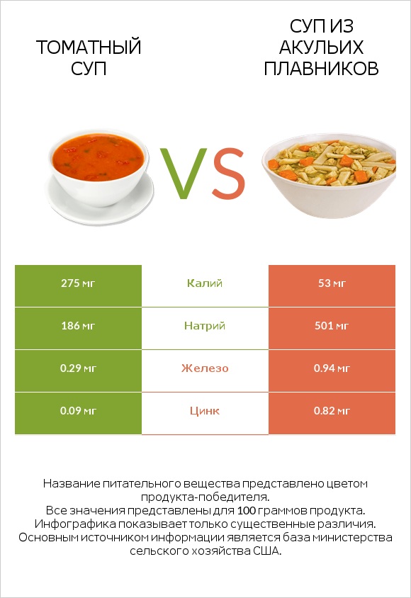 Томатный суп vs Суп из акульих плавников infographic
