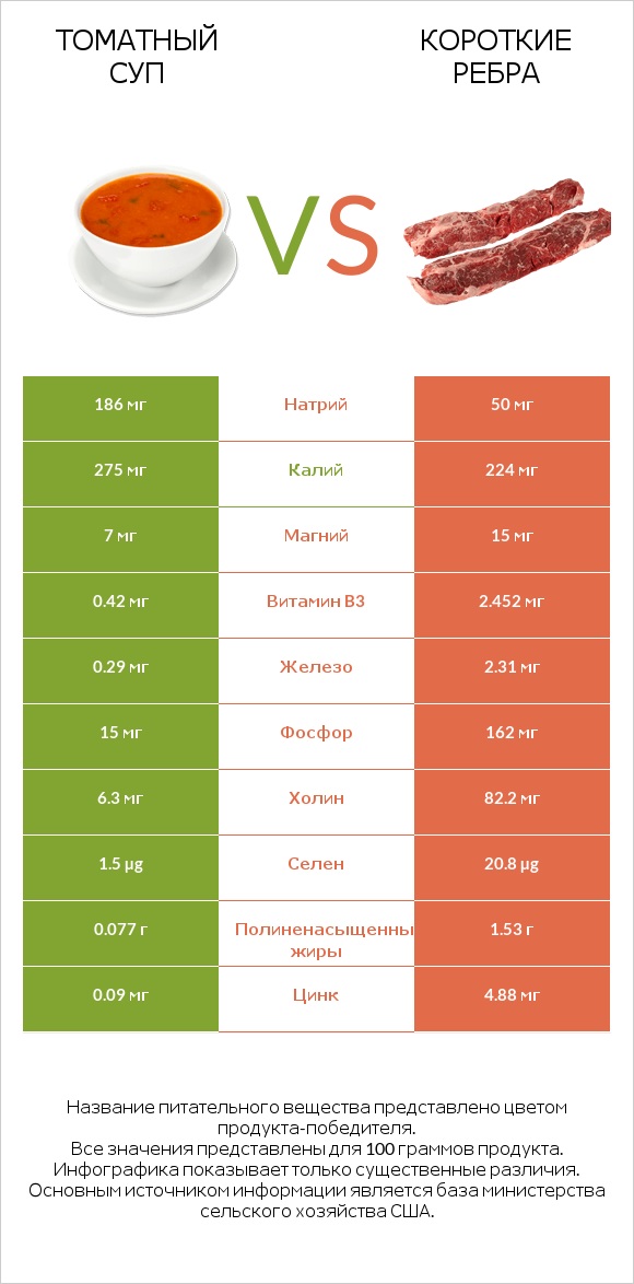 Томатный суп vs Короткие ребра infographic