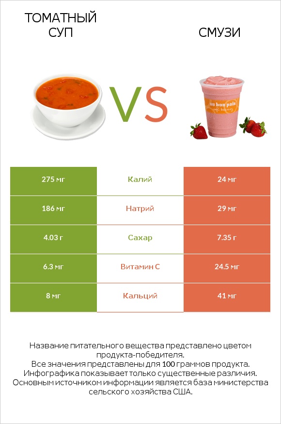 Томатный суп vs Смузи infographic
