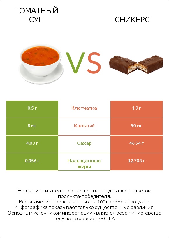 Томатный суп vs Сникерс infographic