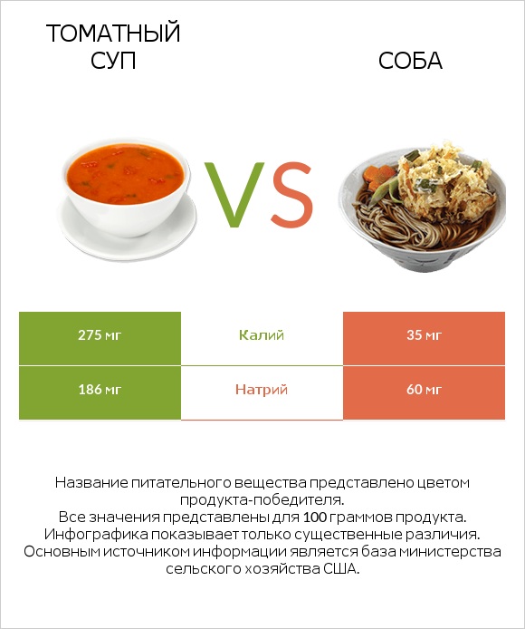 Томатный суп vs Соба infographic