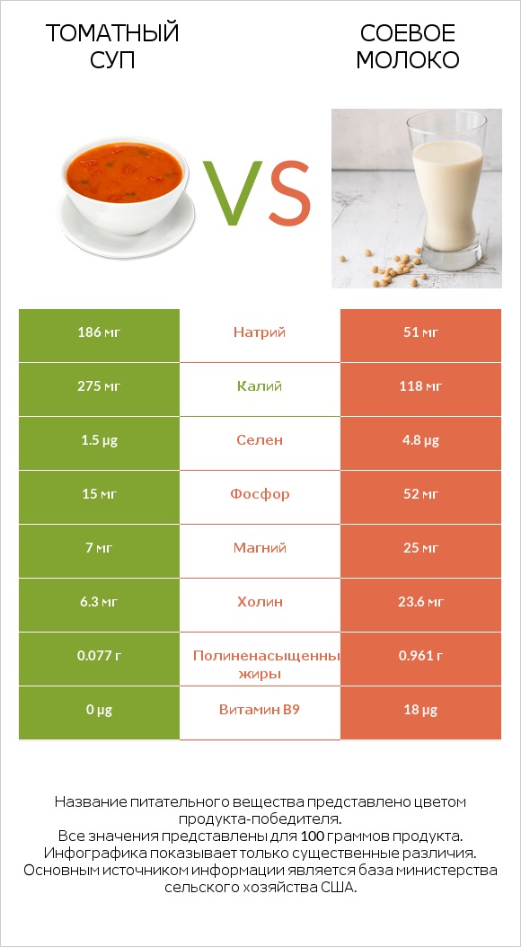 Томатный суп vs Соевое молоко infographic