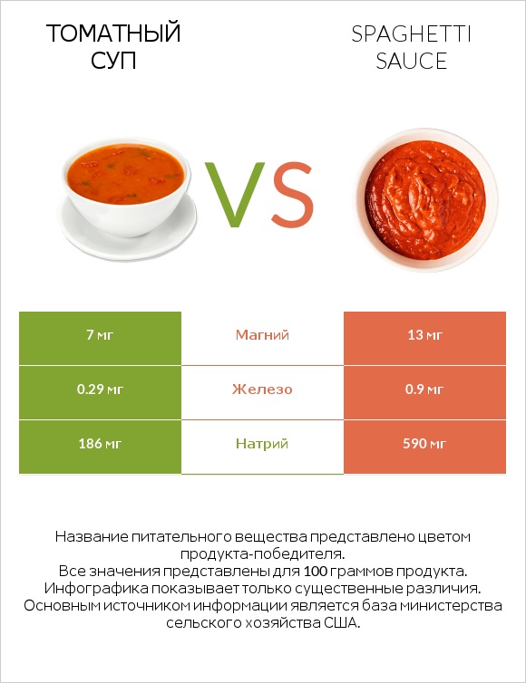 Томатный суп vs Spaghetti sauce infographic