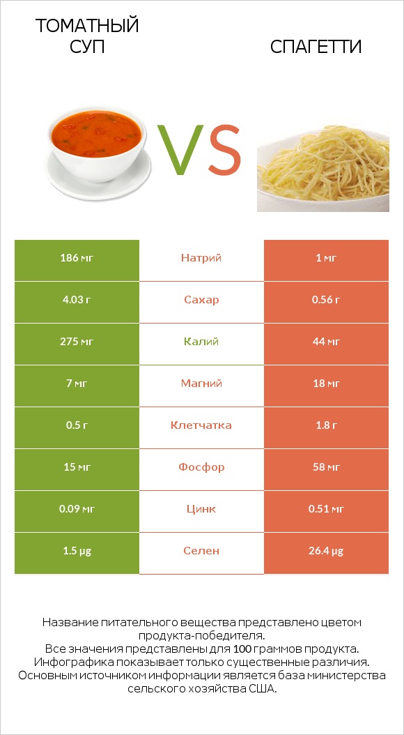 Томатный суп vs Спагетти infographic