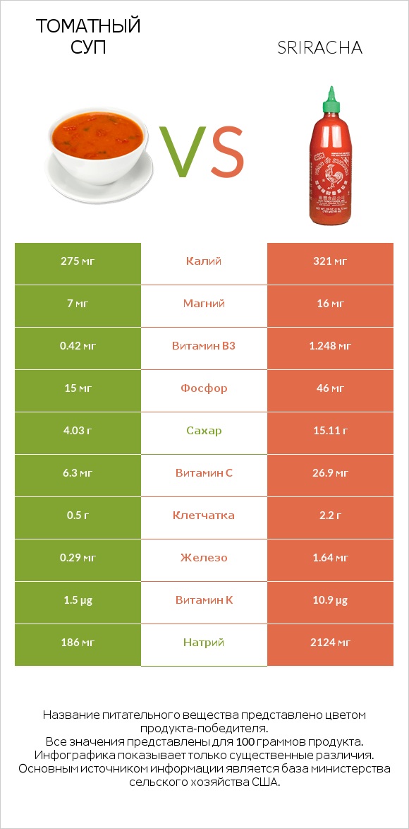 Томатный суп vs Sriracha infographic