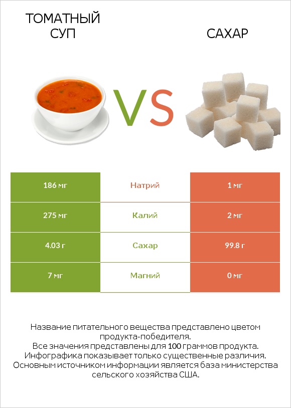 Томатный суп vs Сахар infographic