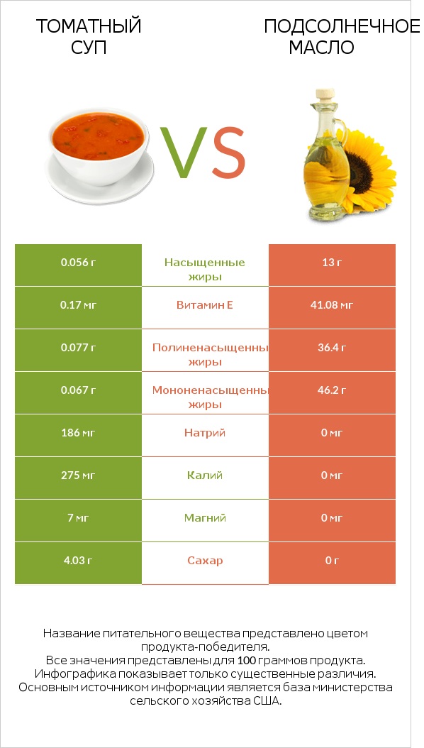 Томатный суп vs Подсолнечное масло infographic