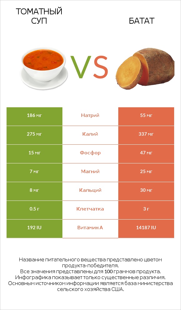 Томатный суп vs Батат infographic
