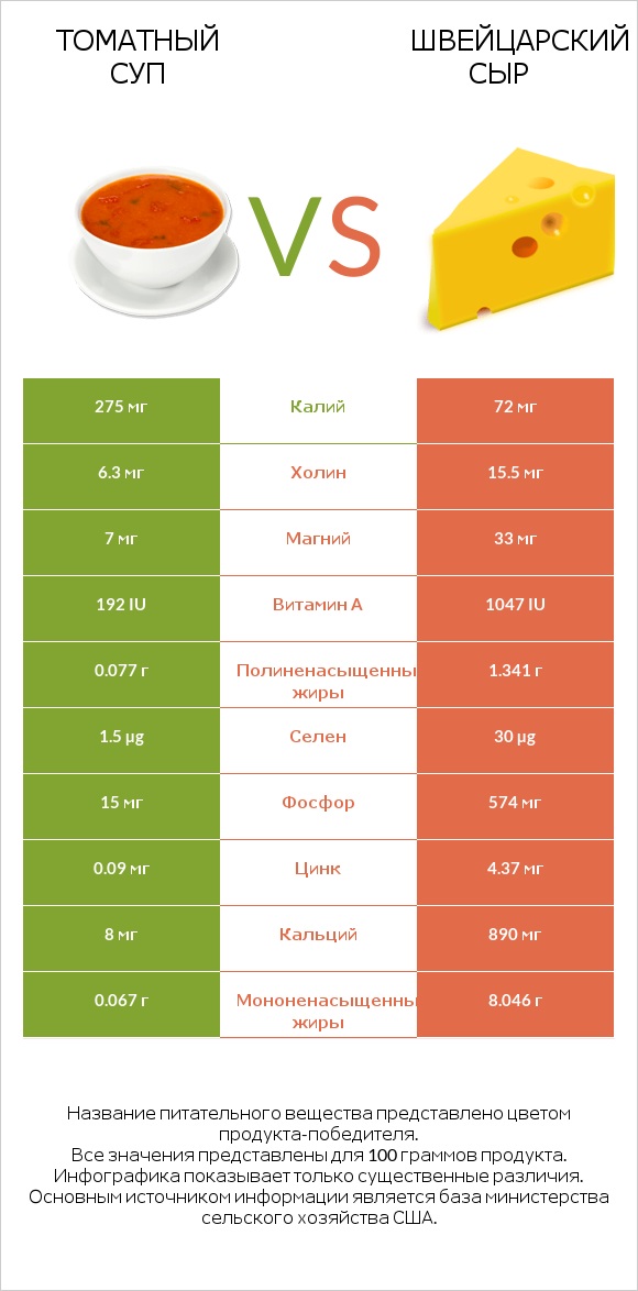 Томатный суп vs Швейцарский сыр infographic