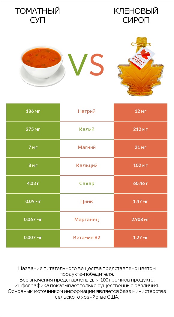 Томатный суп vs Кленовый сироп infographic