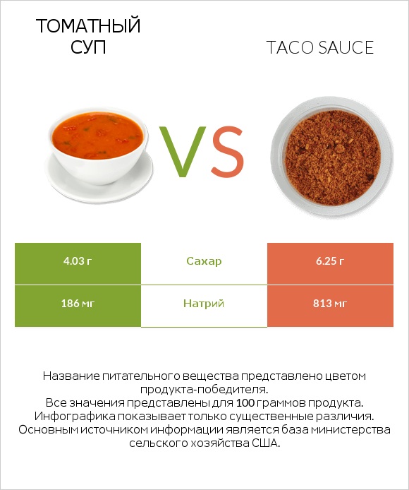 Томатный суп vs Taco sauce infographic