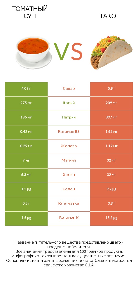 Томатный суп vs Тако infographic