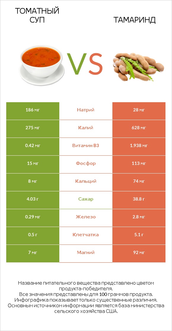 Томатный суп vs Тамаринд infographic