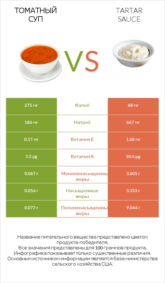Томатный суп vs Tartar sauce infographic