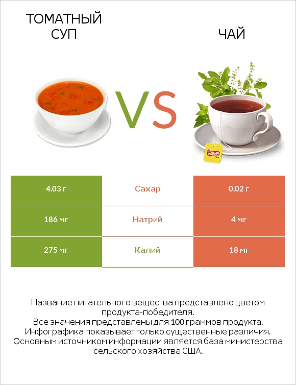 Томатный суп vs Чай infographic