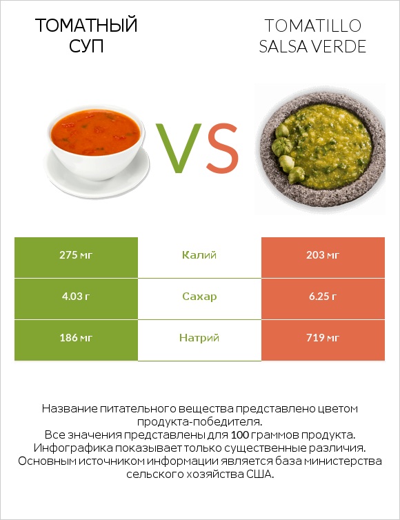 Томатный суп vs Tomatillo Salsa Verde infographic