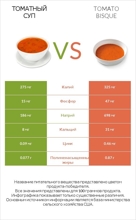 Томатный суп vs Tomato bisque infographic