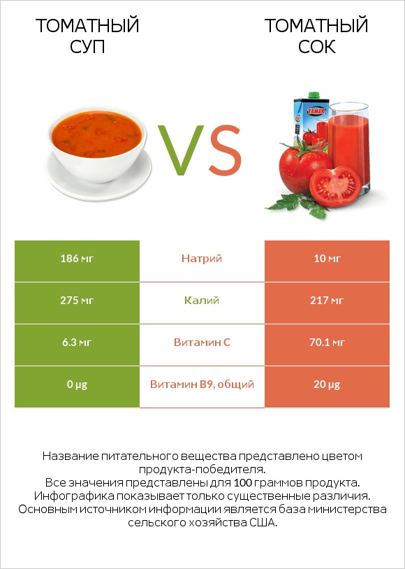 Томатный суп vs Томатный сок infographic