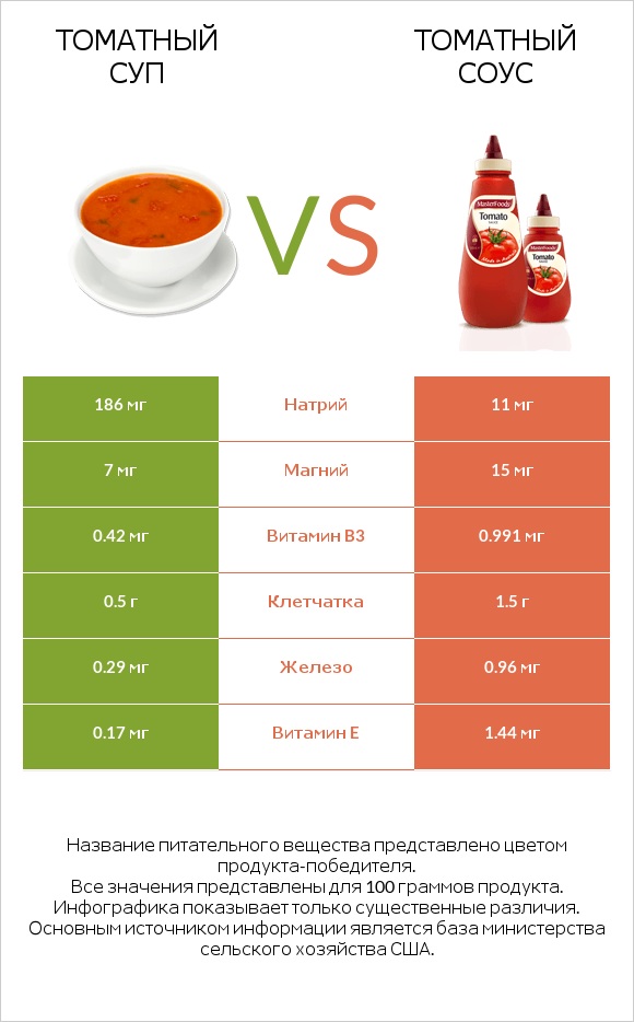 Томатный суп vs Томатный соус infographic