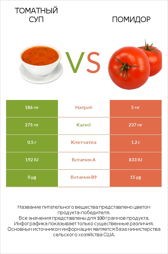 Томатный суп vs Помидор infographic