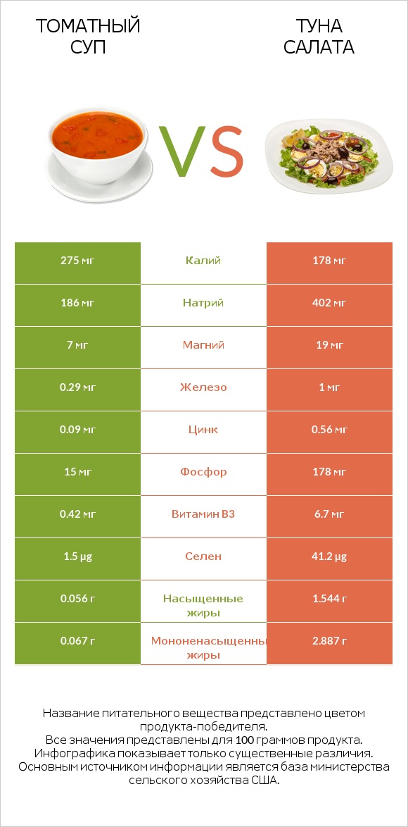 Томатный суп vs Туна Салата infographic