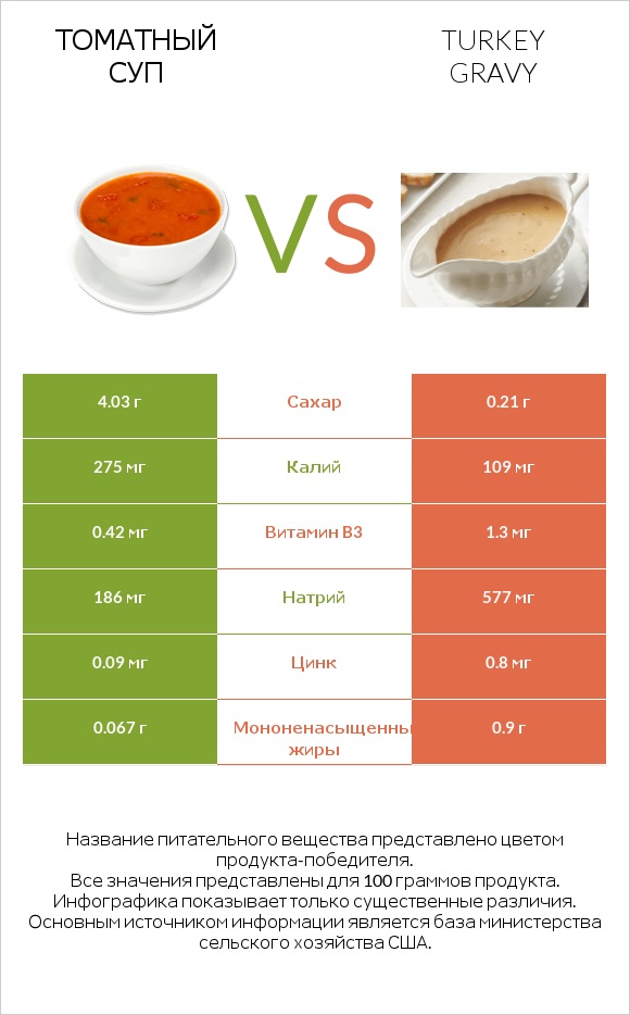 Томатный суп vs Turkey gravy infographic