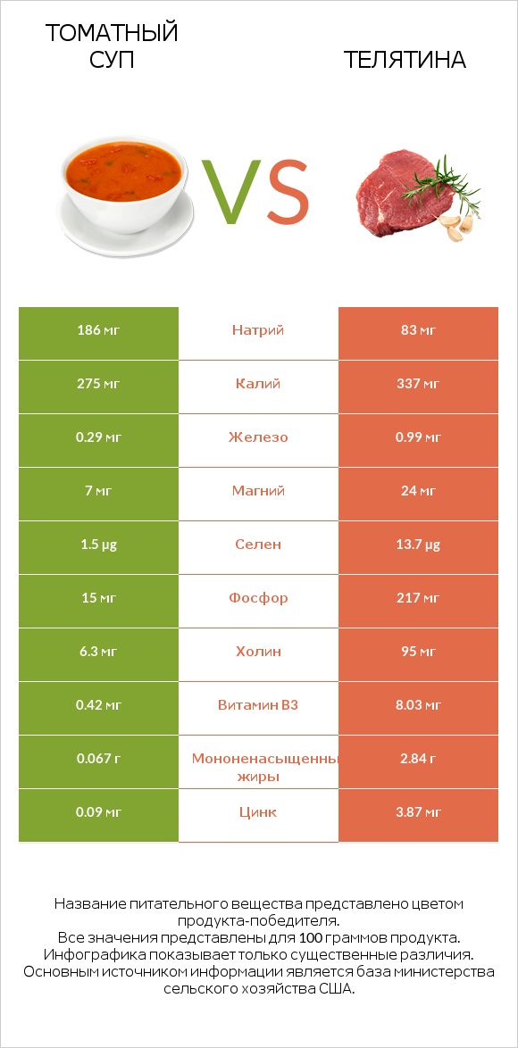 Томатный суп vs Телятина infographic