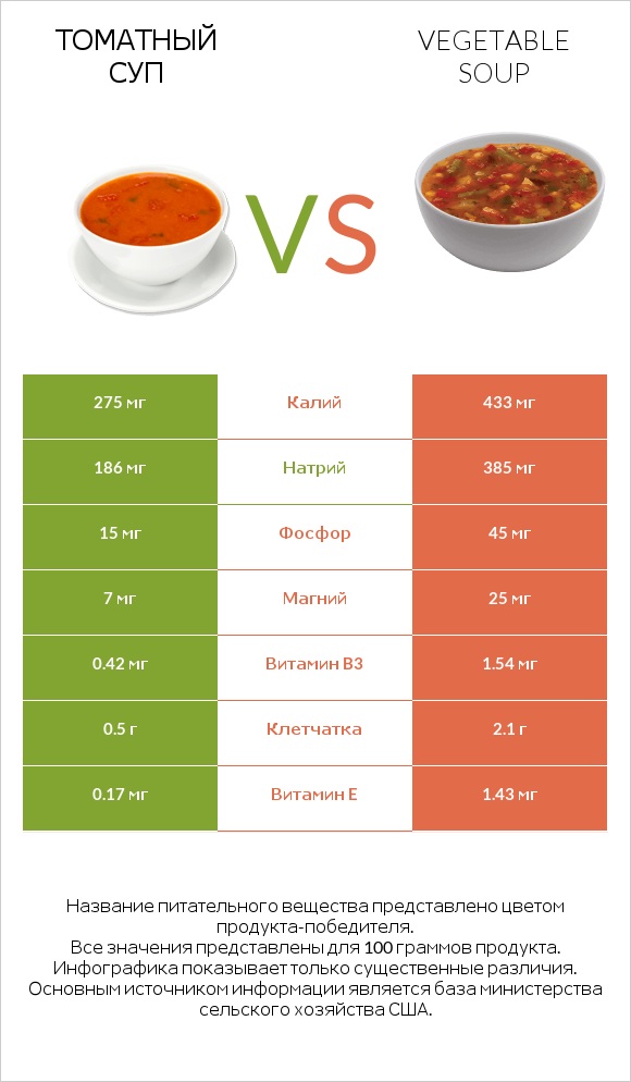 Томатный суп vs Vegetable soup infographic