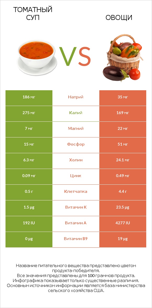 Томатный суп vs Овощи infographic