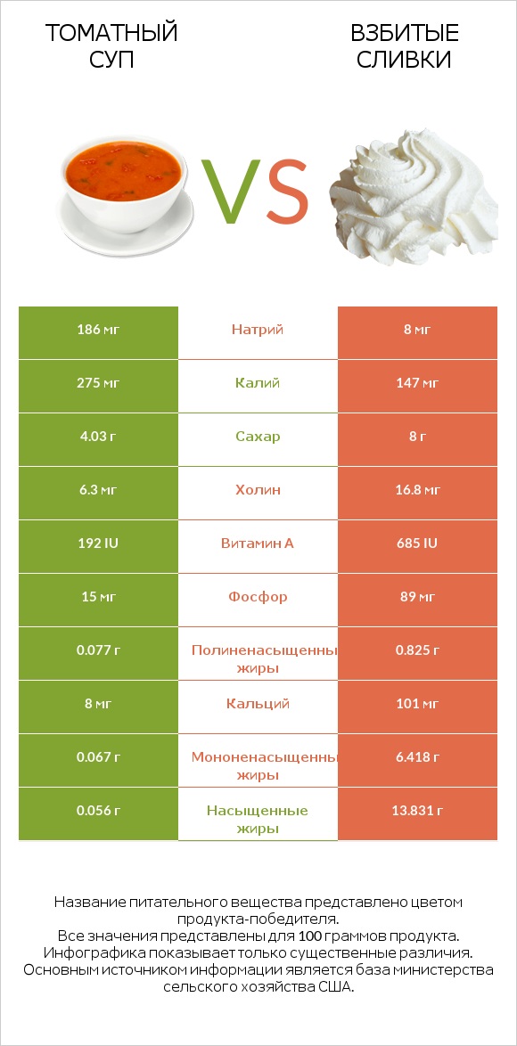 Томатный суп vs Взбитые сливки infographic