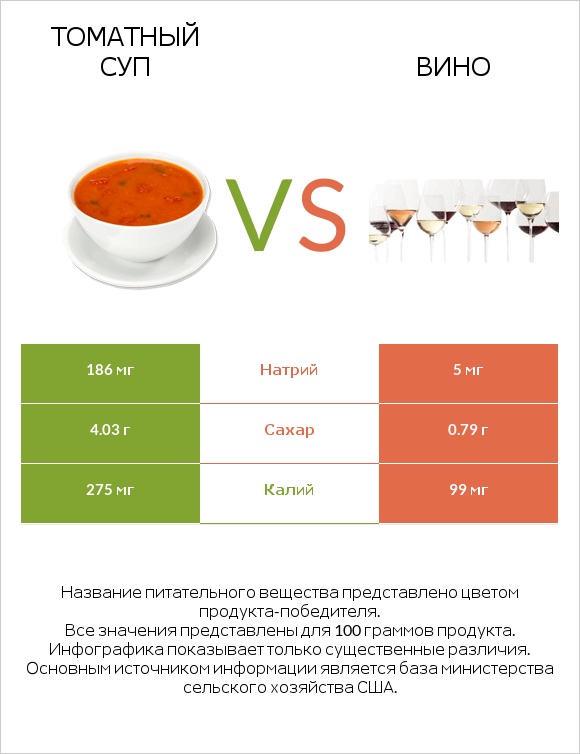 Томатный суп vs Вино infographic